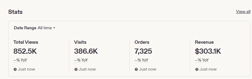Etsy shop dashboard showing 852,500 views, 386,600 visits, 7,325 orders, and $303,100 in all-time revenue as of September 2026
