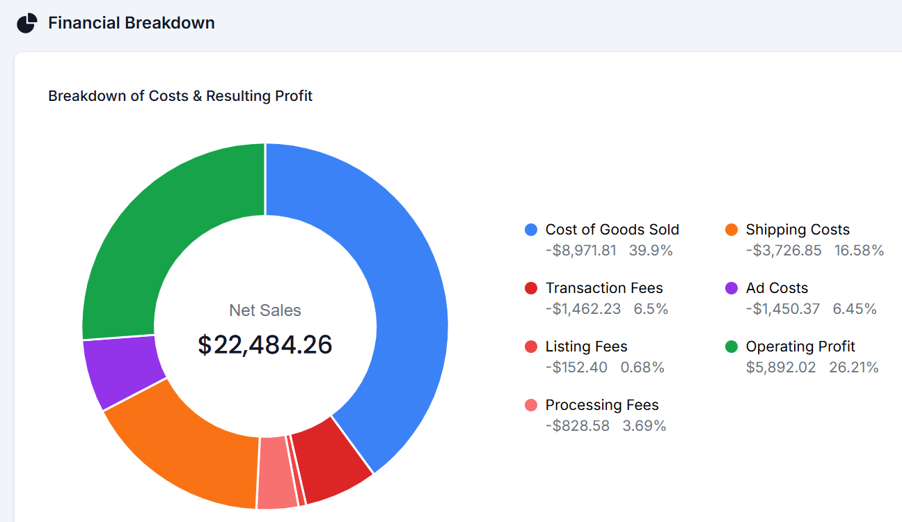 ProfitTree financial breakdown showing COGS, shipping, transaction fees, listing fees, processing fees, advertising, and operating profit