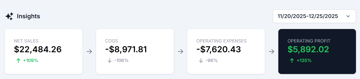 ProfitTree Insights for November 20 through December 25, 2025 showing net sales of 22,484.26 dollars and operating profit of 5,892.02 dollars
